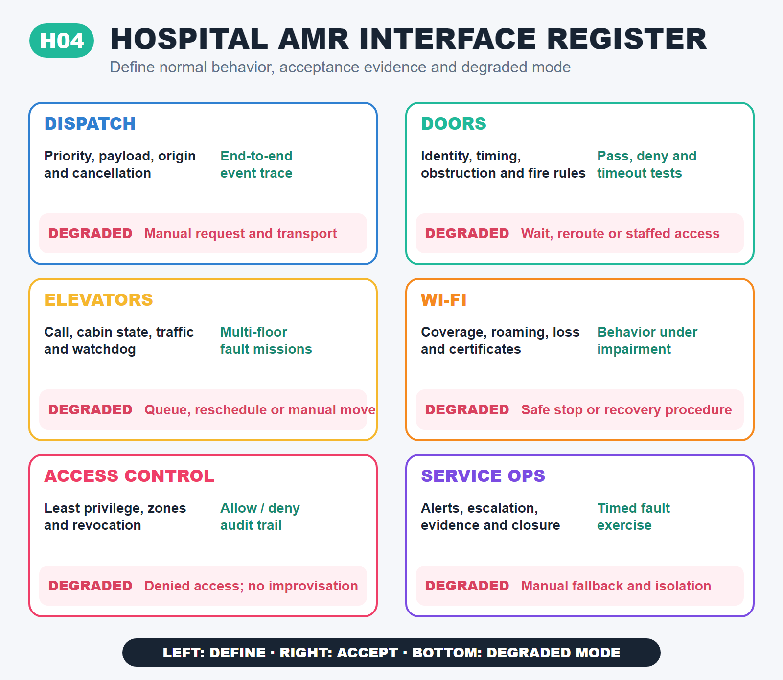 医院 AMR 接口登记表，对比调度、门禁、电梯、Wi-Fi、访问控制和服务运营的定义、验收证据及降级模式。